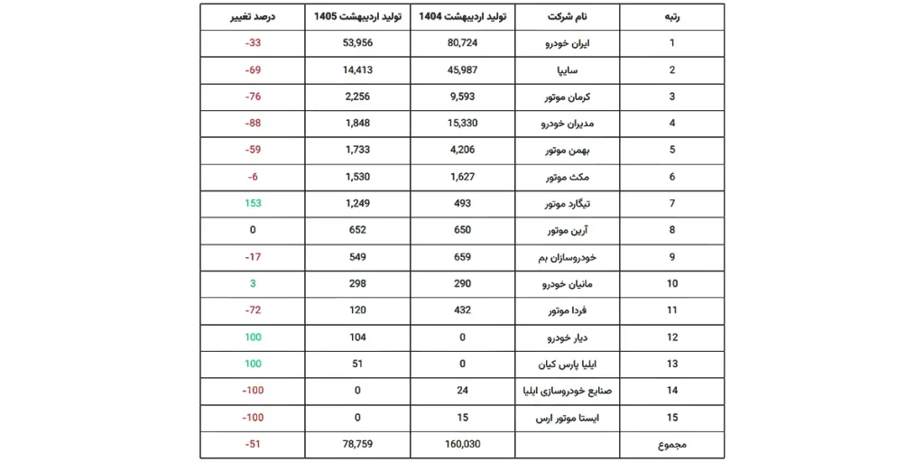 آمار تولید خودرو
