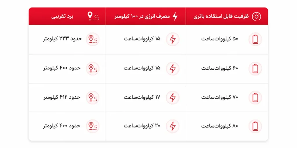 محاسبه میزان پیمایش خودرو برقی